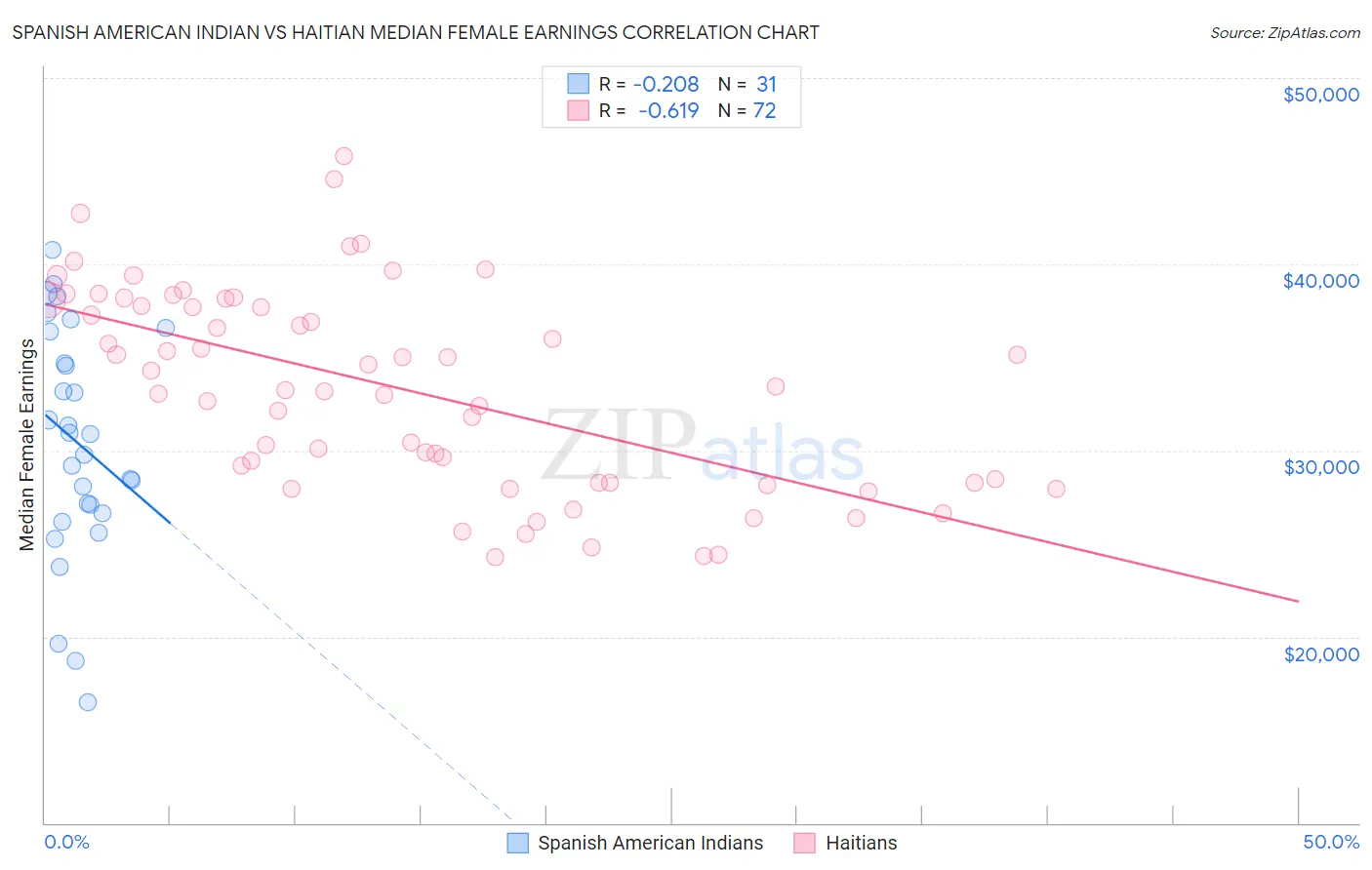 Spanish American Indian vs Haitian Median Female Earnings