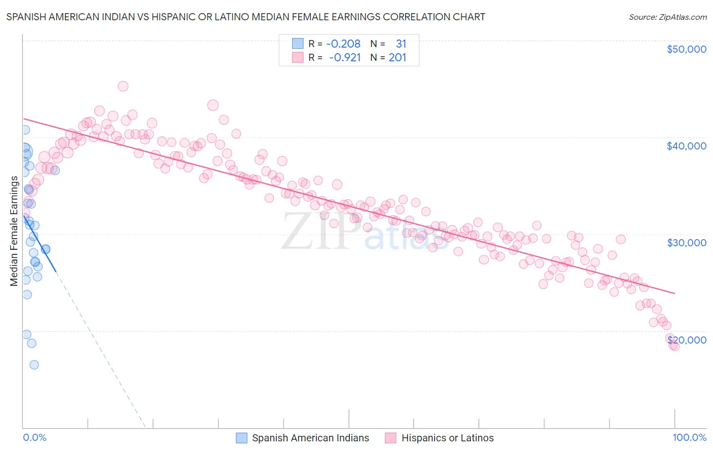 Spanish American Indian vs Hispanic or Latino Median Female Earnings