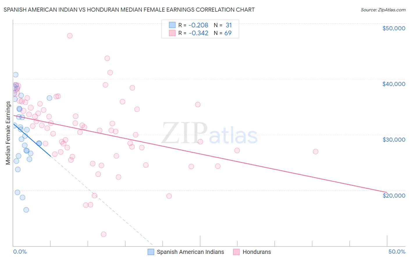 Spanish American Indian vs Honduran Median Female Earnings