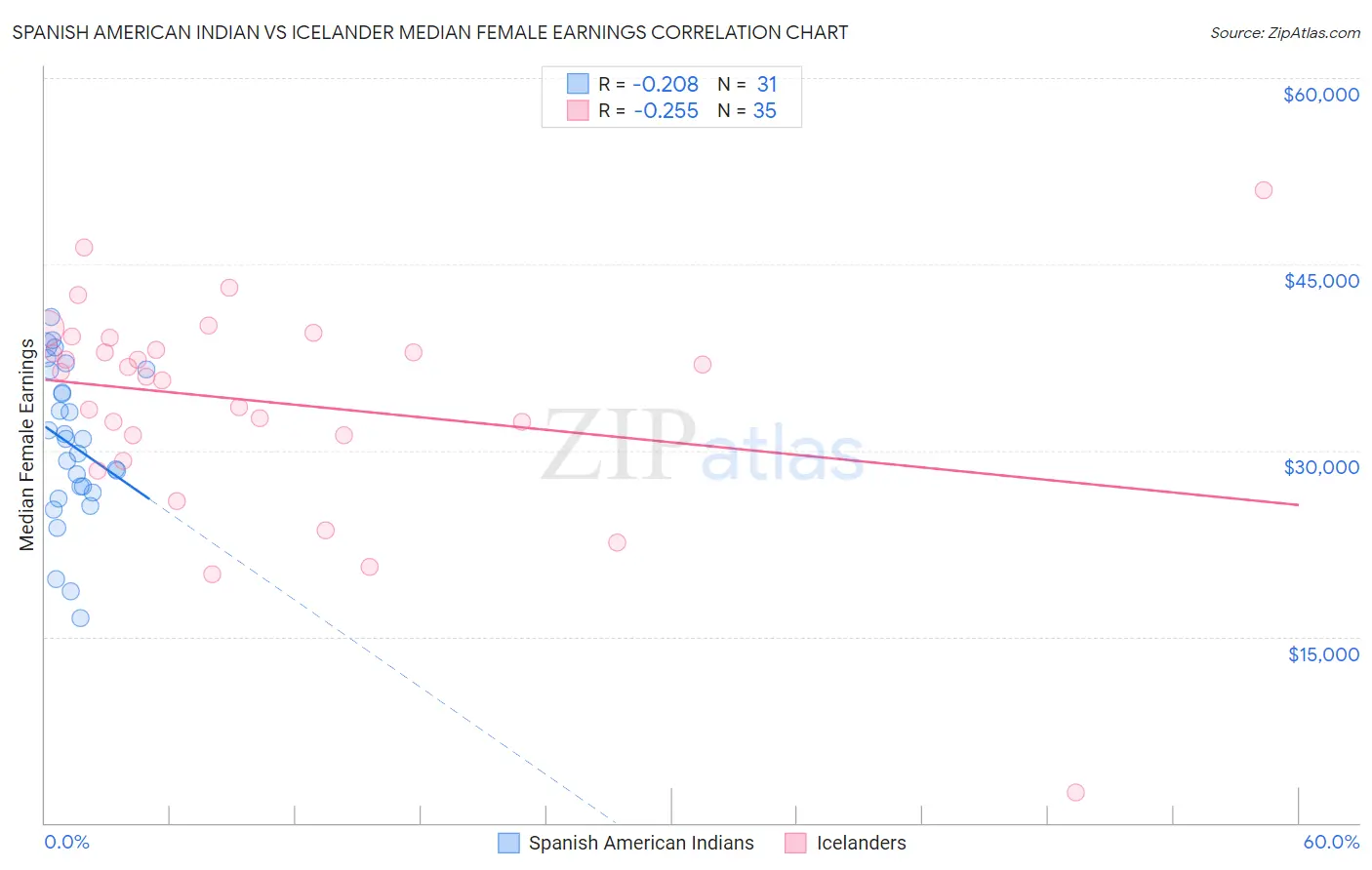 Spanish American Indian vs Icelander Median Female Earnings