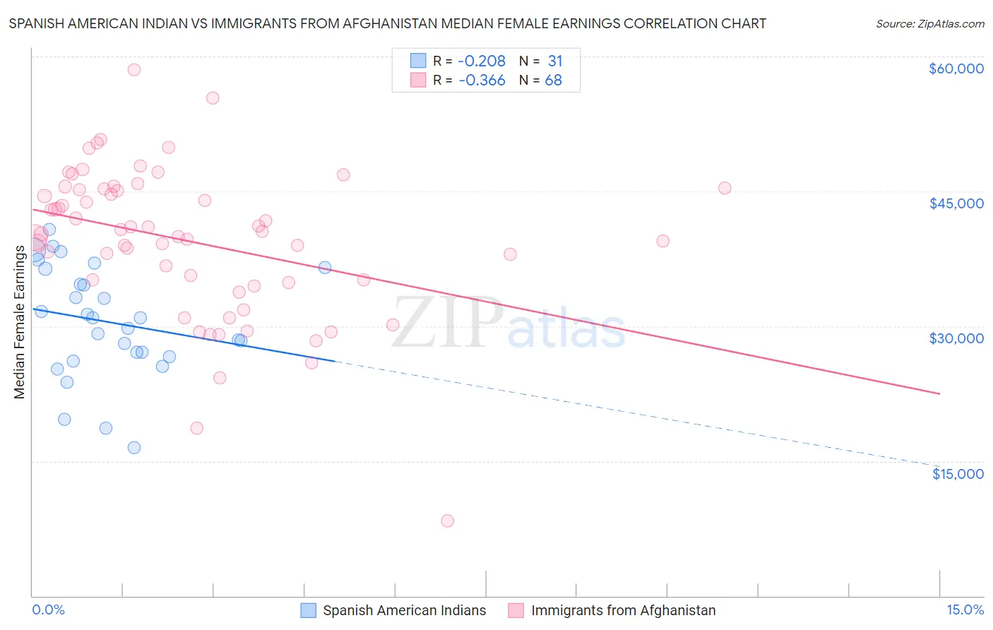 Spanish American Indian vs Immigrants from Afghanistan Median Female Earnings