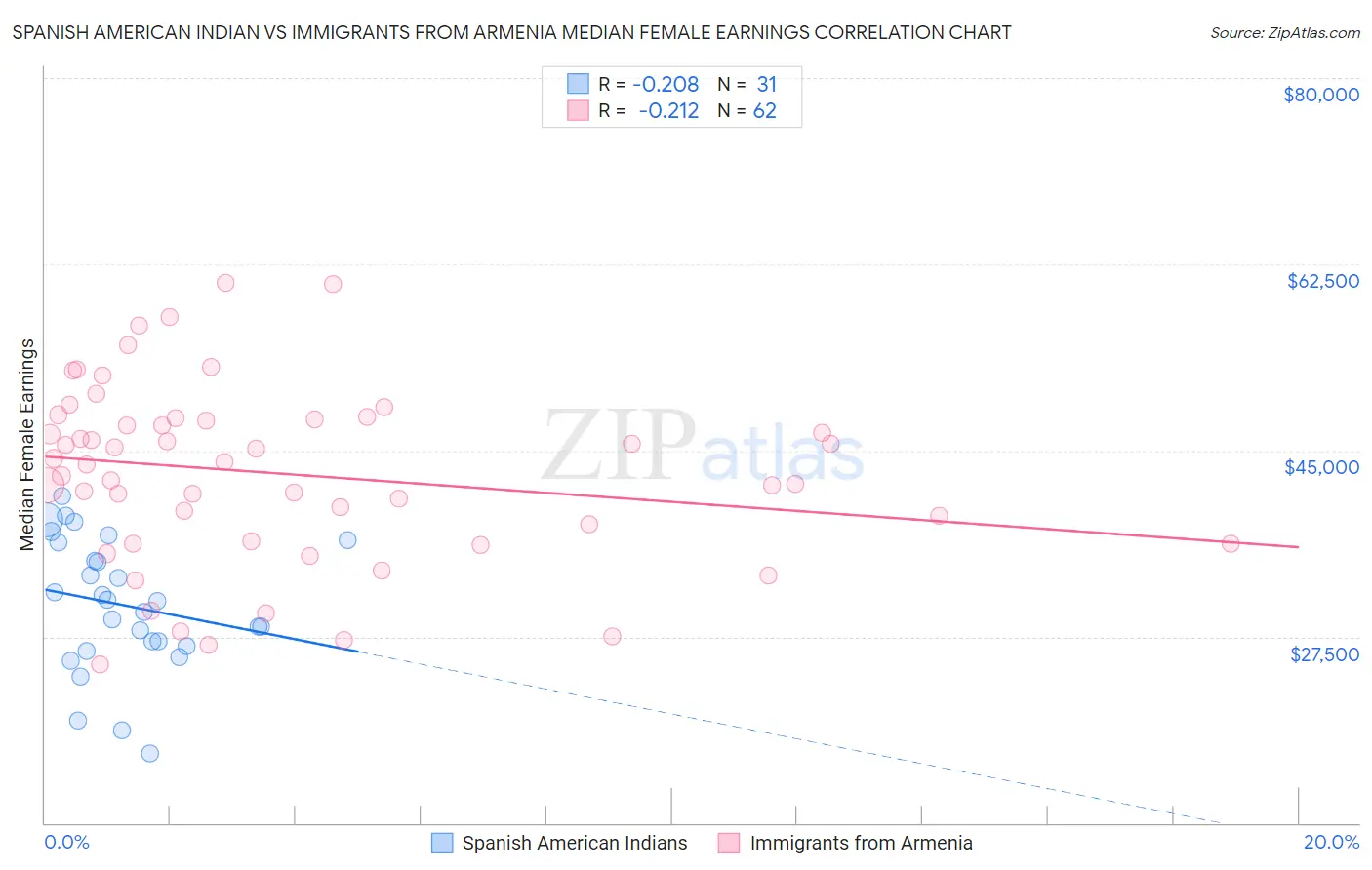 Spanish American Indian vs Immigrants from Armenia Median Female Earnings