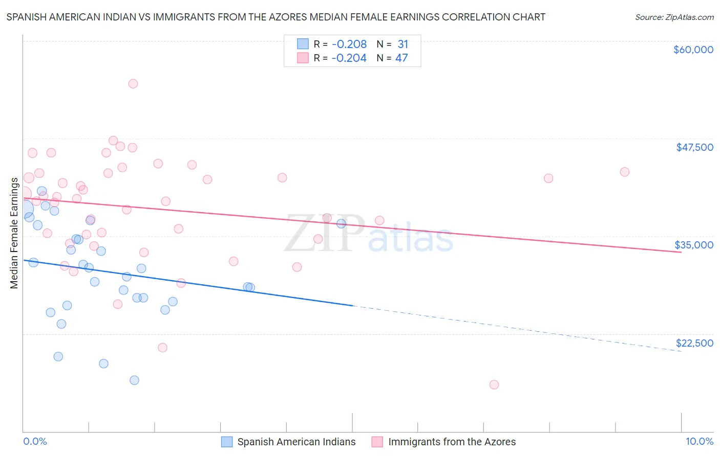 Spanish American Indian vs Immigrants from the Azores Median Female Earnings