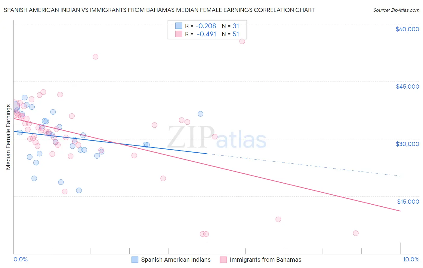 Spanish American Indian vs Immigrants from Bahamas Median Female Earnings