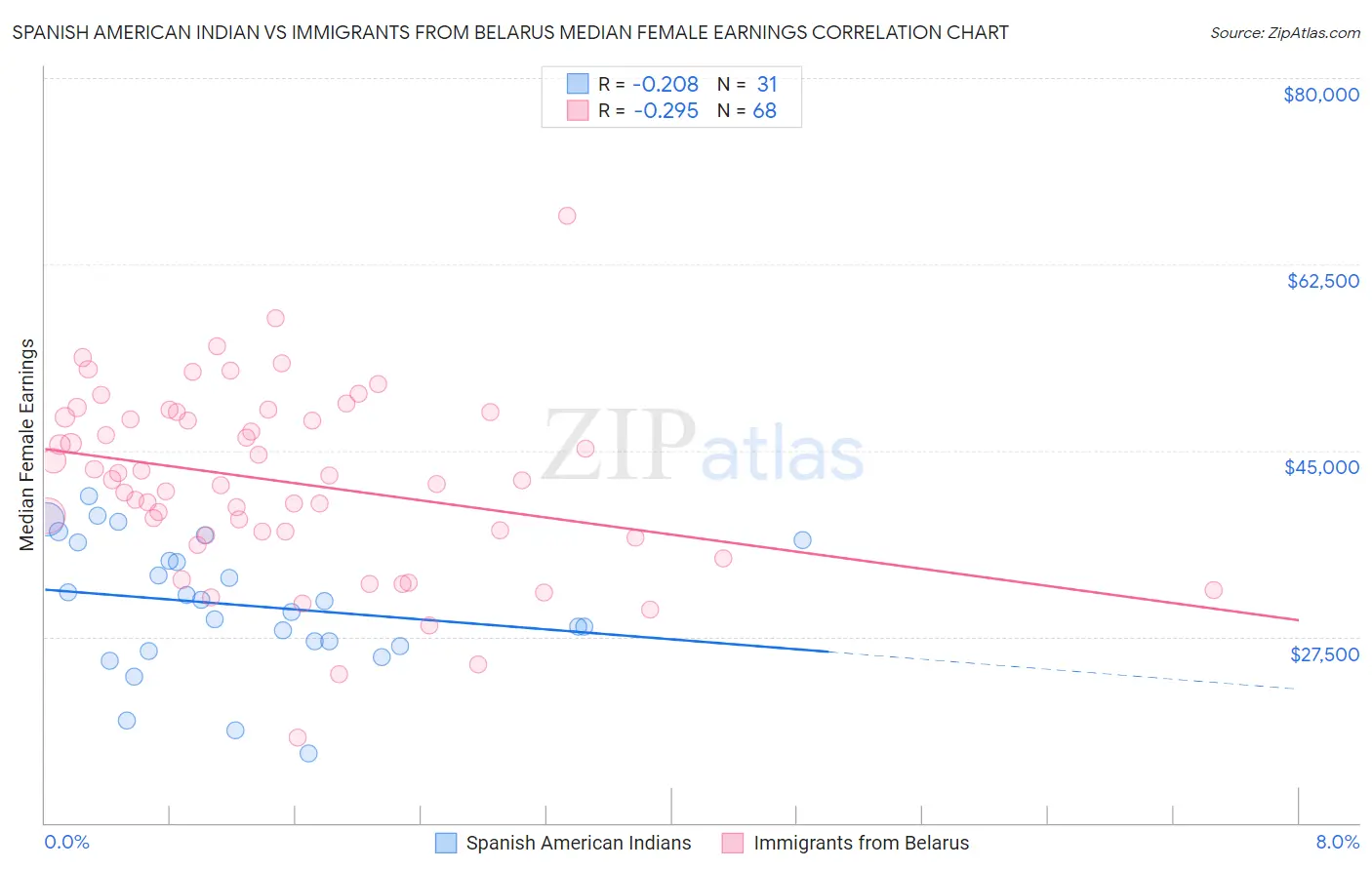 Spanish American Indian vs Immigrants from Belarus Median Female Earnings