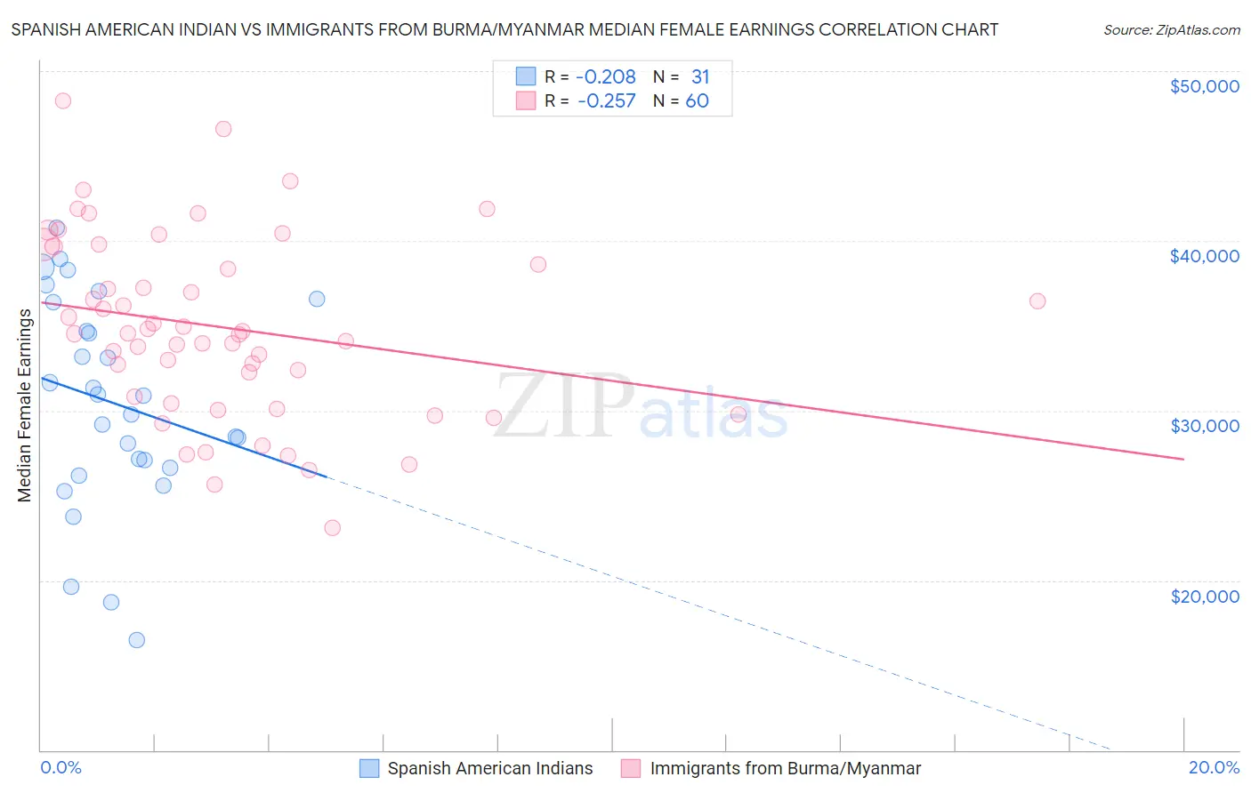 Spanish American Indian vs Immigrants from Burma/Myanmar Median Female Earnings