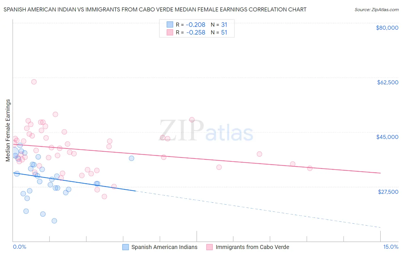 Spanish American Indian vs Immigrants from Cabo Verde Median Female Earnings