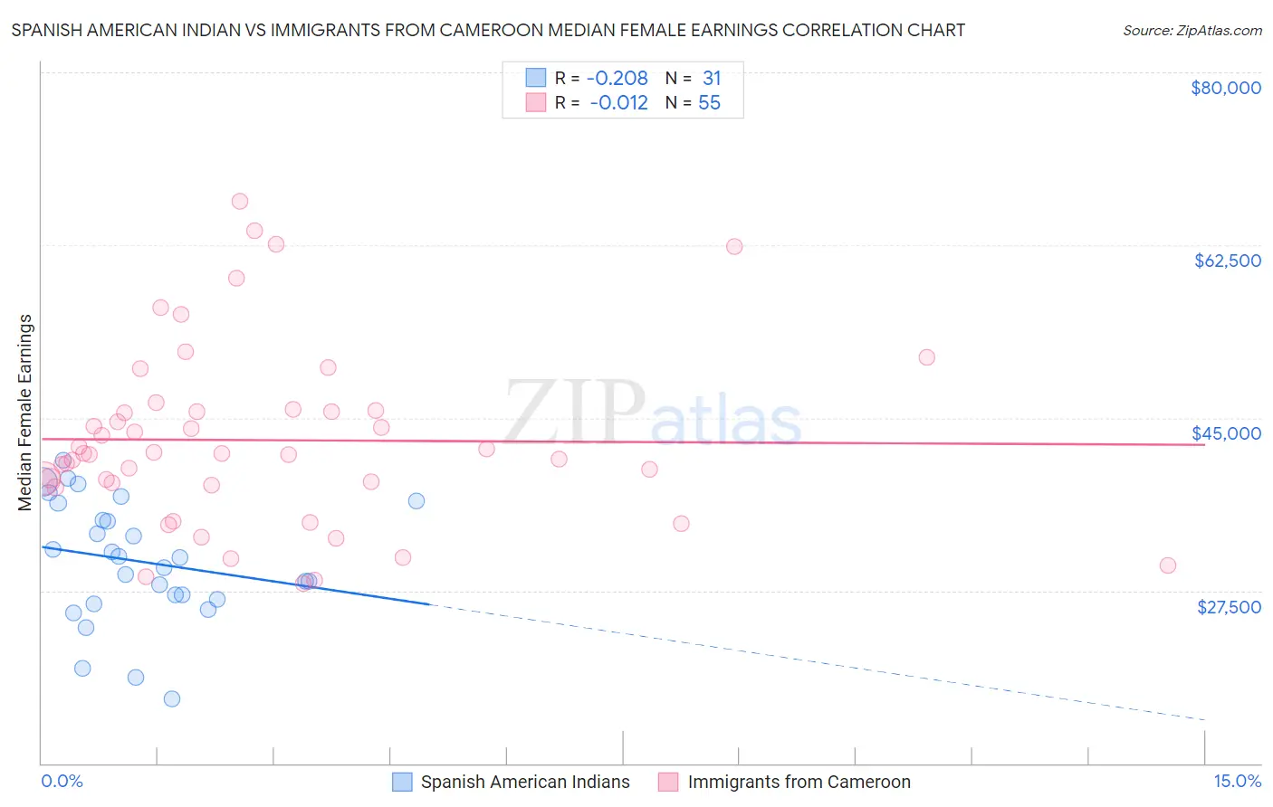 Spanish American Indian vs Immigrants from Cameroon Median Female Earnings