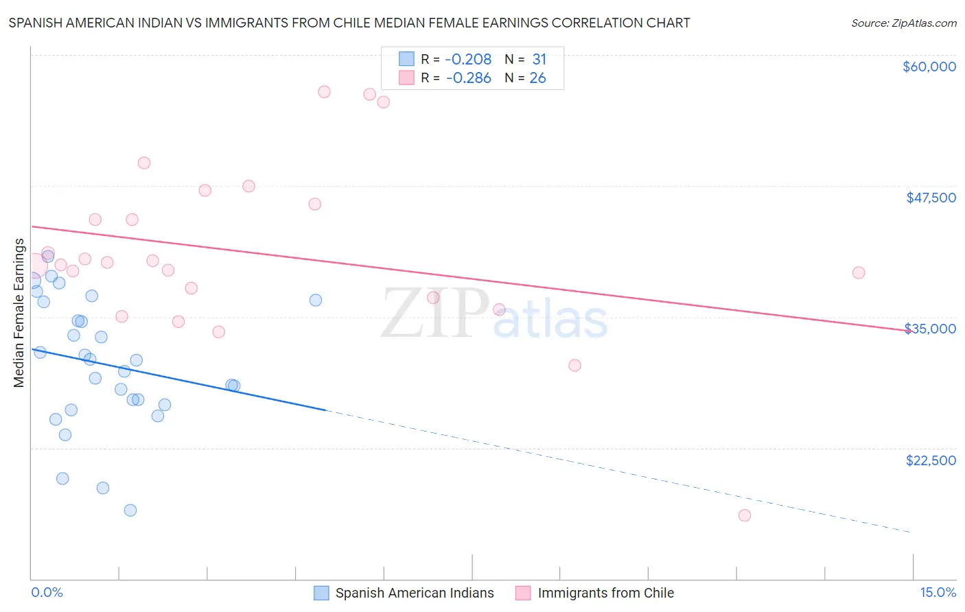 Spanish American Indian vs Immigrants from Chile Median Female Earnings