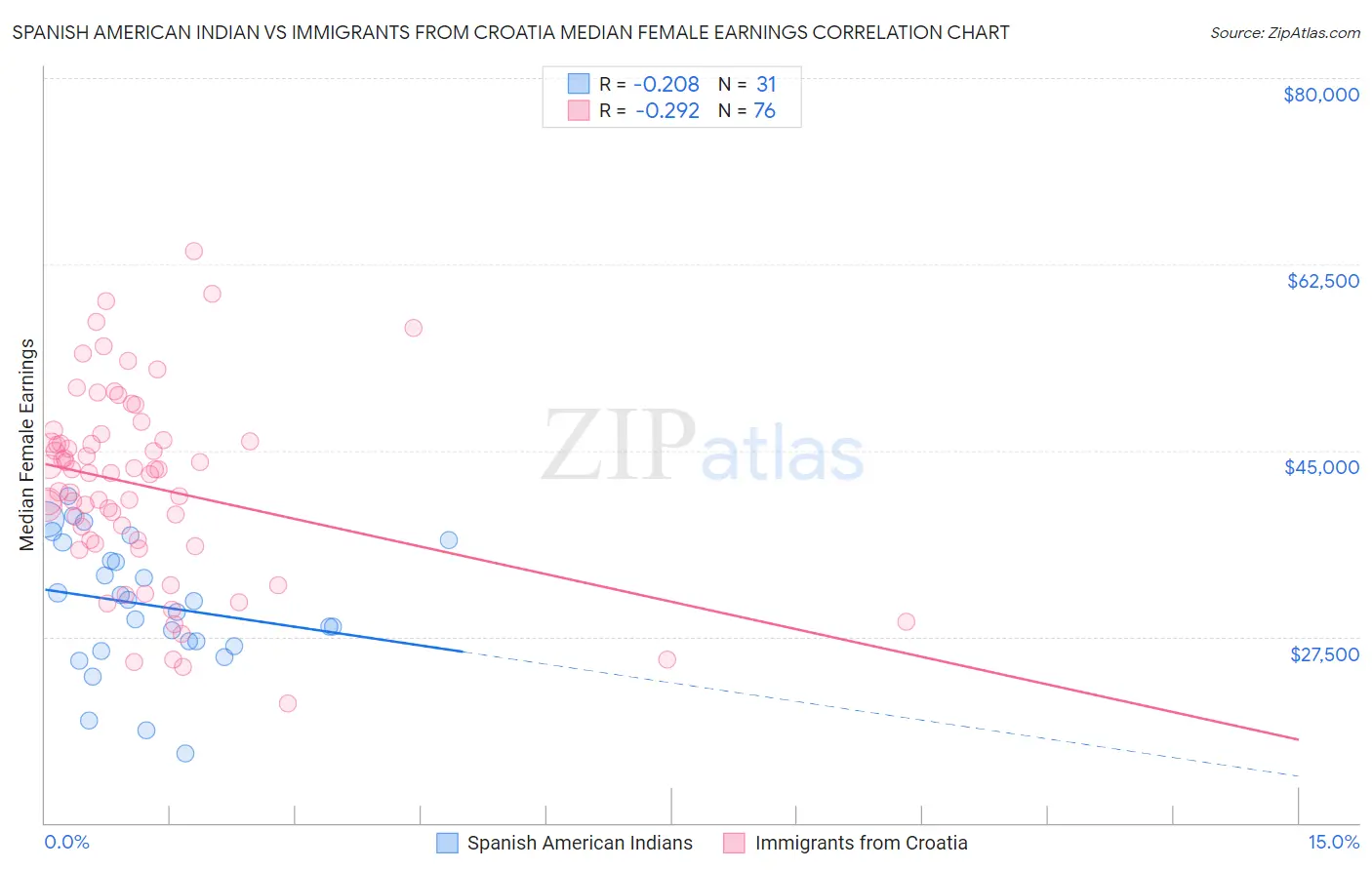 Spanish American Indian vs Immigrants from Croatia Median Female Earnings