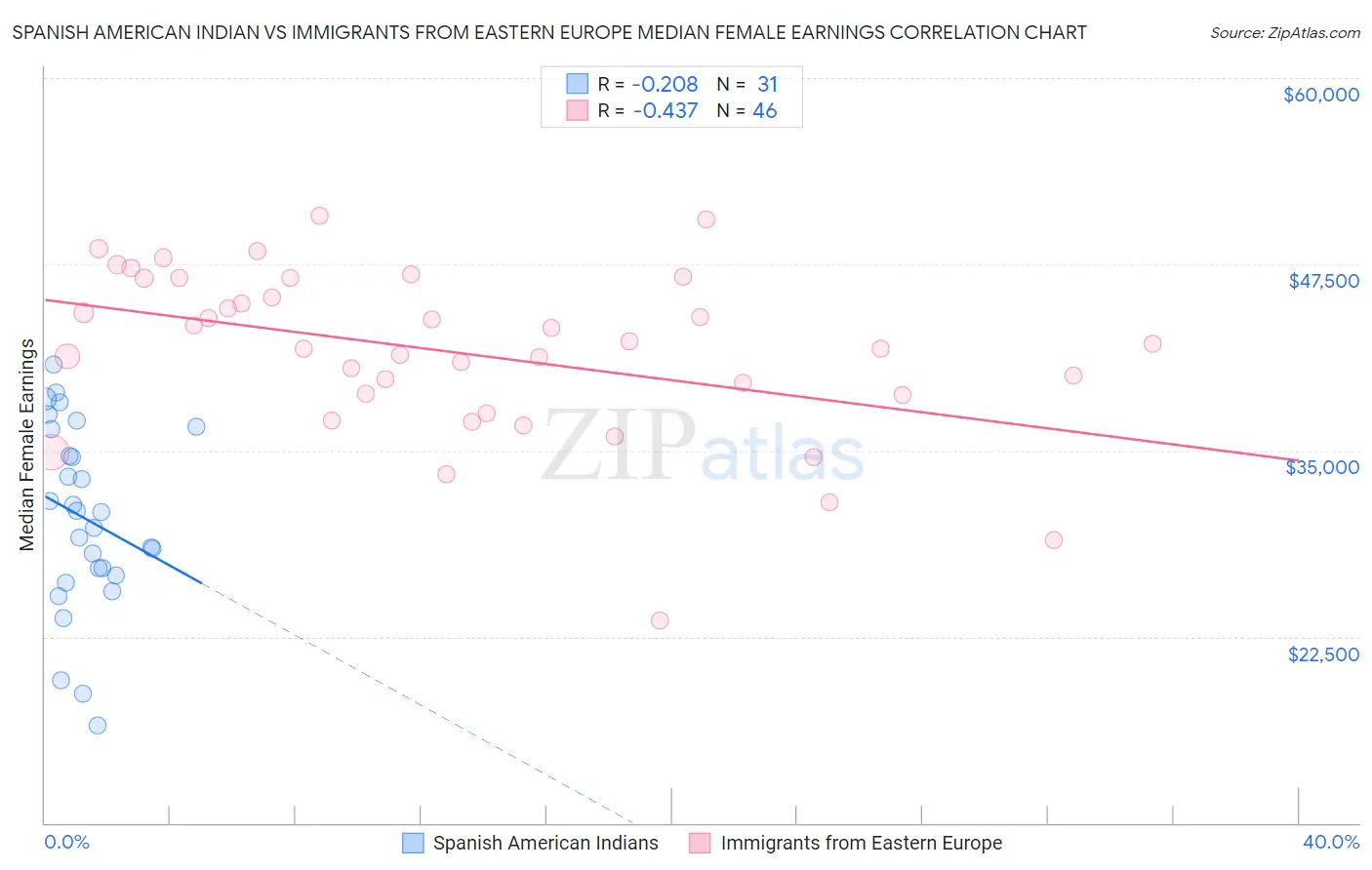 Spanish American Indian vs Immigrants from Eastern Europe Median Female Earnings