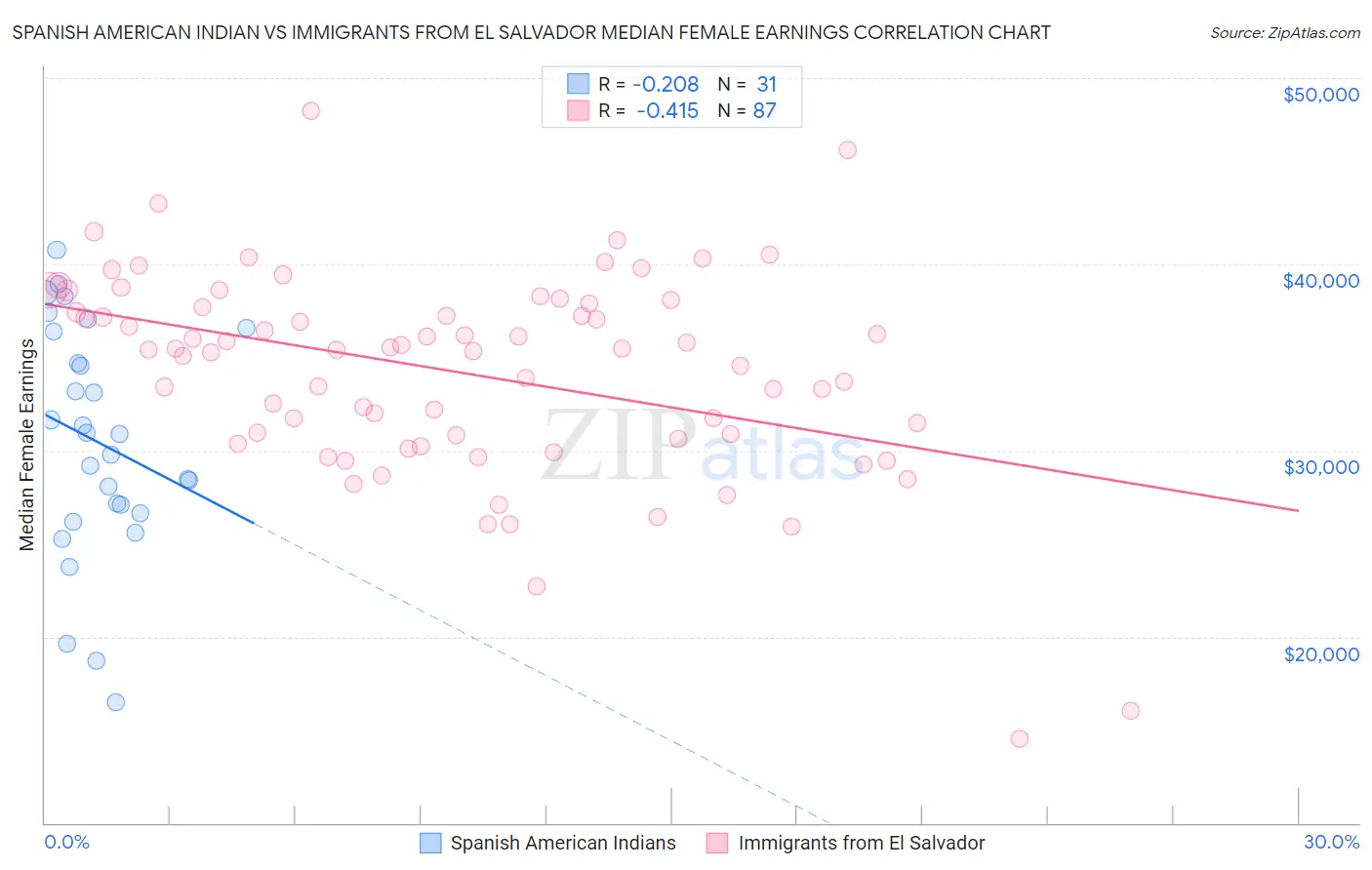 Spanish American Indian vs Immigrants from El Salvador Median Female Earnings