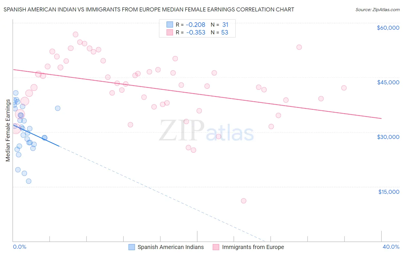 Spanish American Indian vs Immigrants from Europe Median Female Earnings