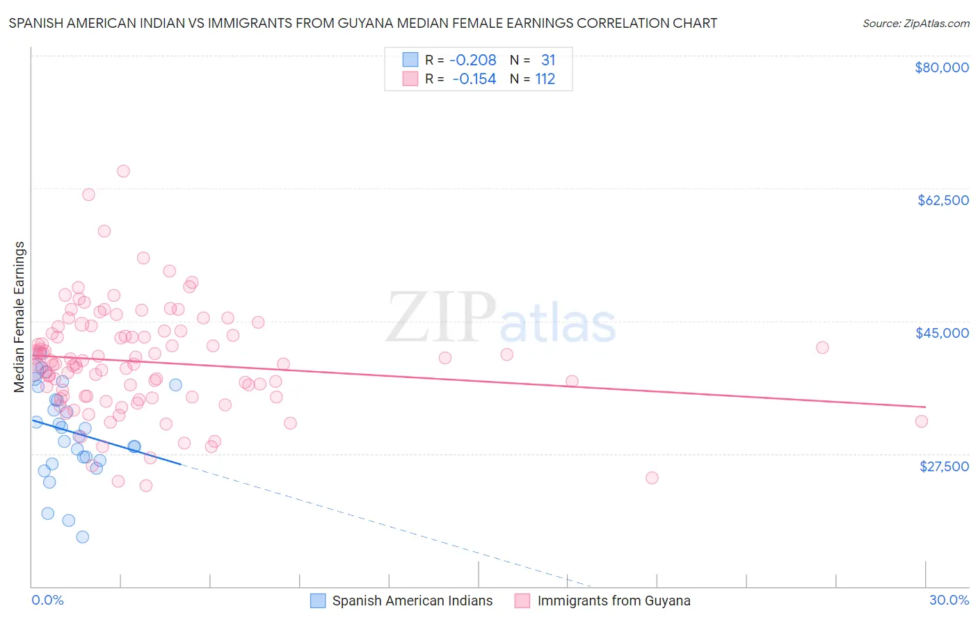 Spanish American Indian vs Immigrants from Guyana Median Female Earnings