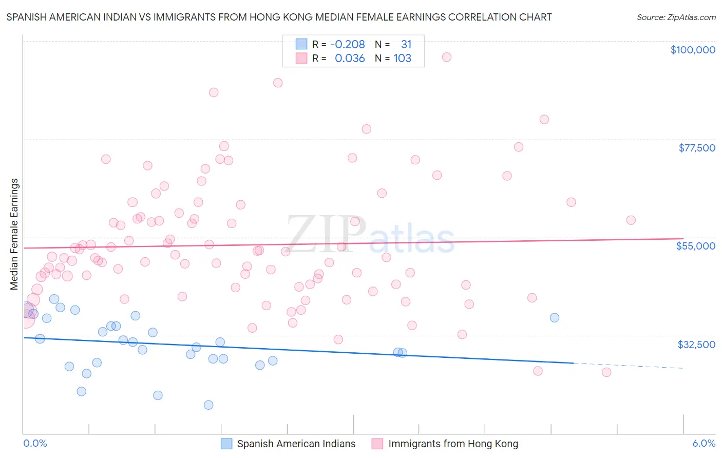 Spanish American Indian vs Immigrants from Hong Kong Median Female Earnings