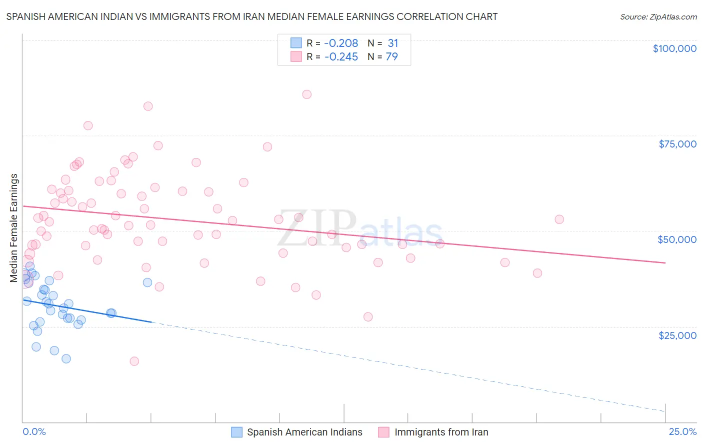 Spanish American Indian vs Immigrants from Iran Median Female Earnings