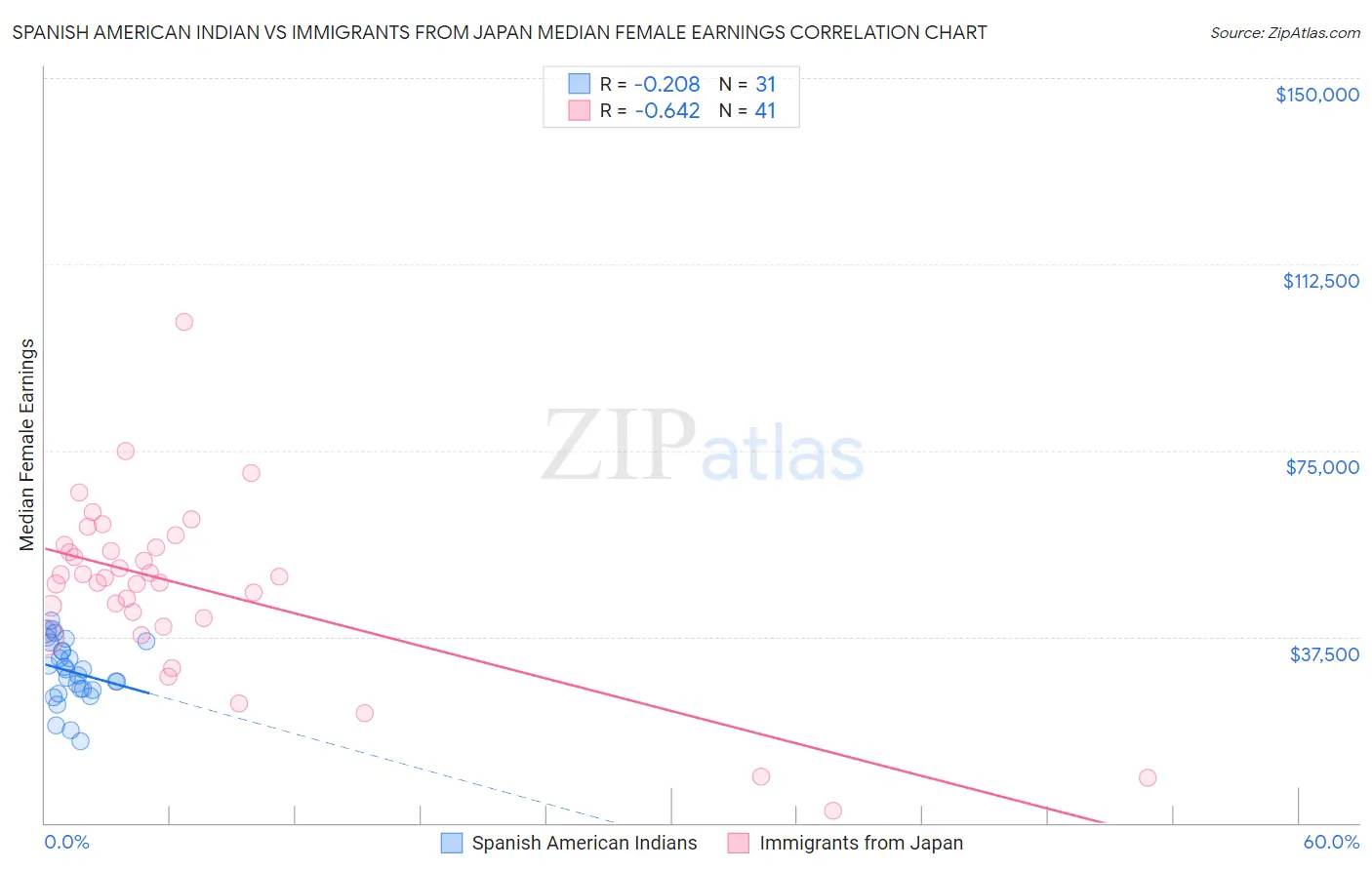 Spanish American Indian vs Immigrants from Japan Median Female Earnings