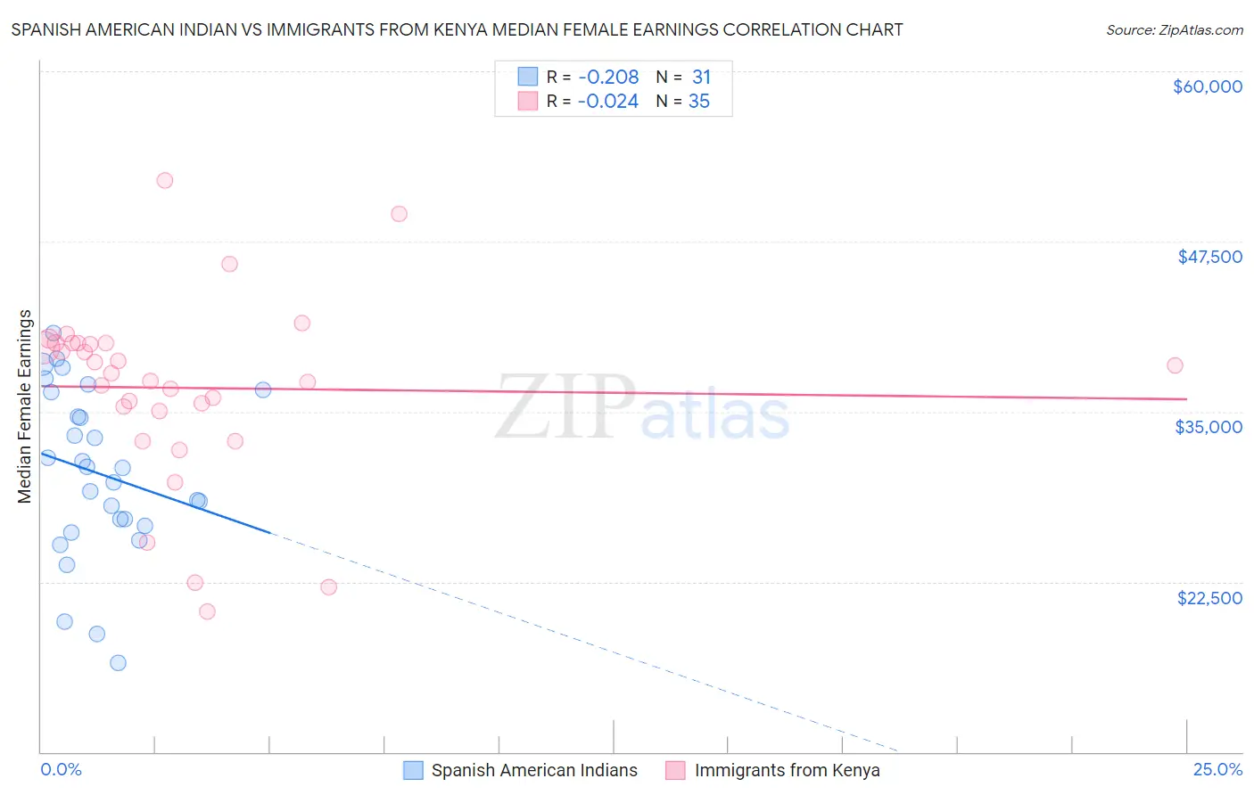 Spanish American Indian vs Immigrants from Kenya Median Female Earnings