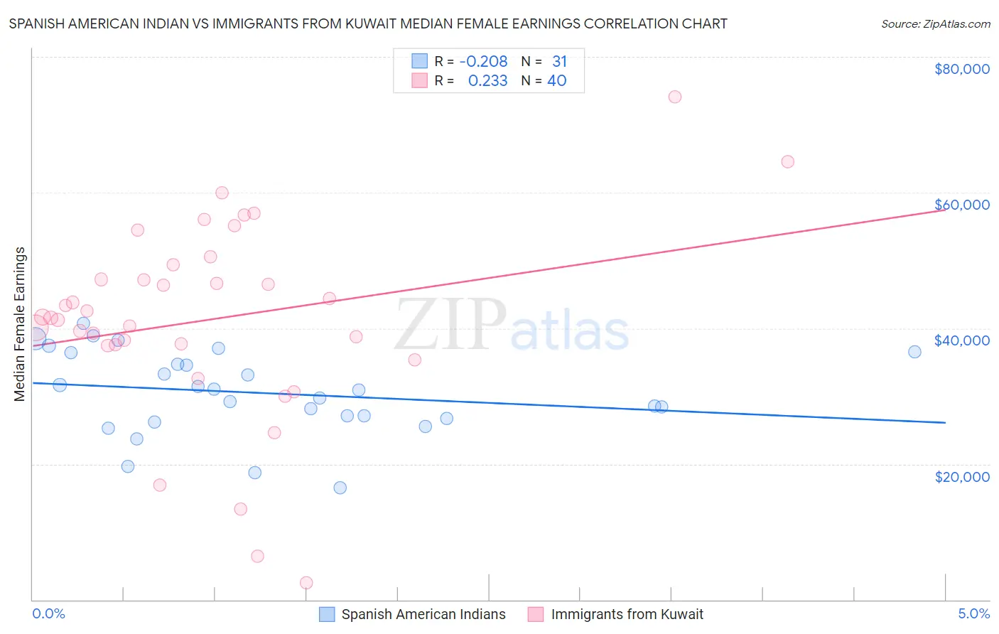 Spanish American Indian vs Immigrants from Kuwait Median Female Earnings