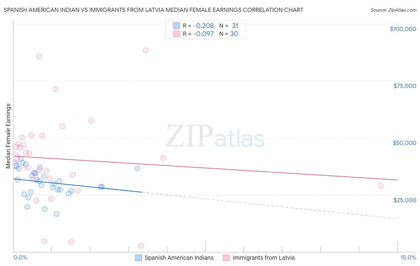 Spanish American Indian vs Immigrants from Latvia Median Female Earnings