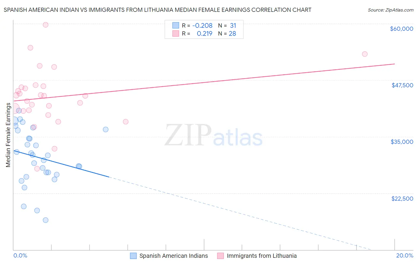 Spanish American Indian vs Immigrants from Lithuania Median Female Earnings