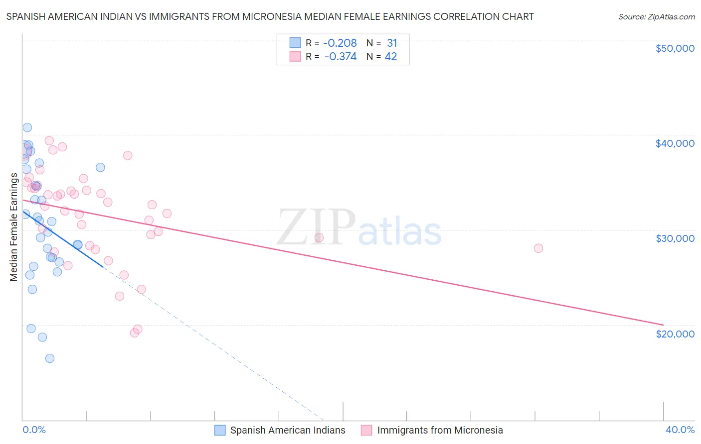 Spanish American Indian vs Immigrants from Micronesia Median Female Earnings