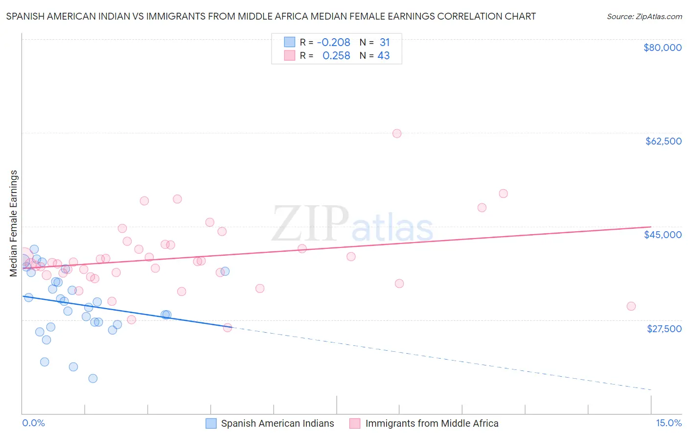 Spanish American Indian vs Immigrants from Middle Africa Median Female Earnings