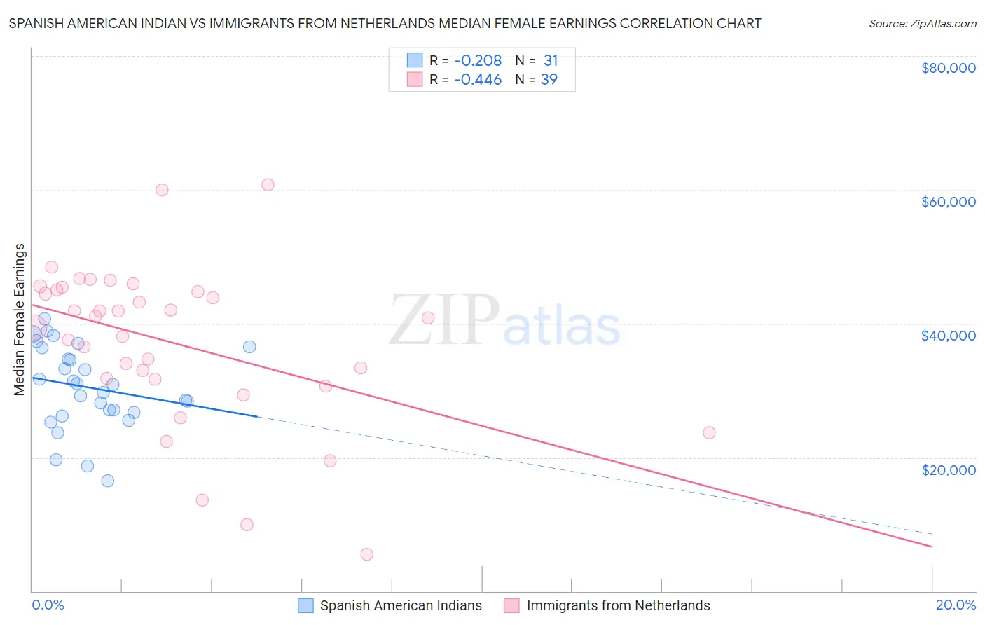 Spanish American Indian vs Immigrants from Netherlands Median Female Earnings