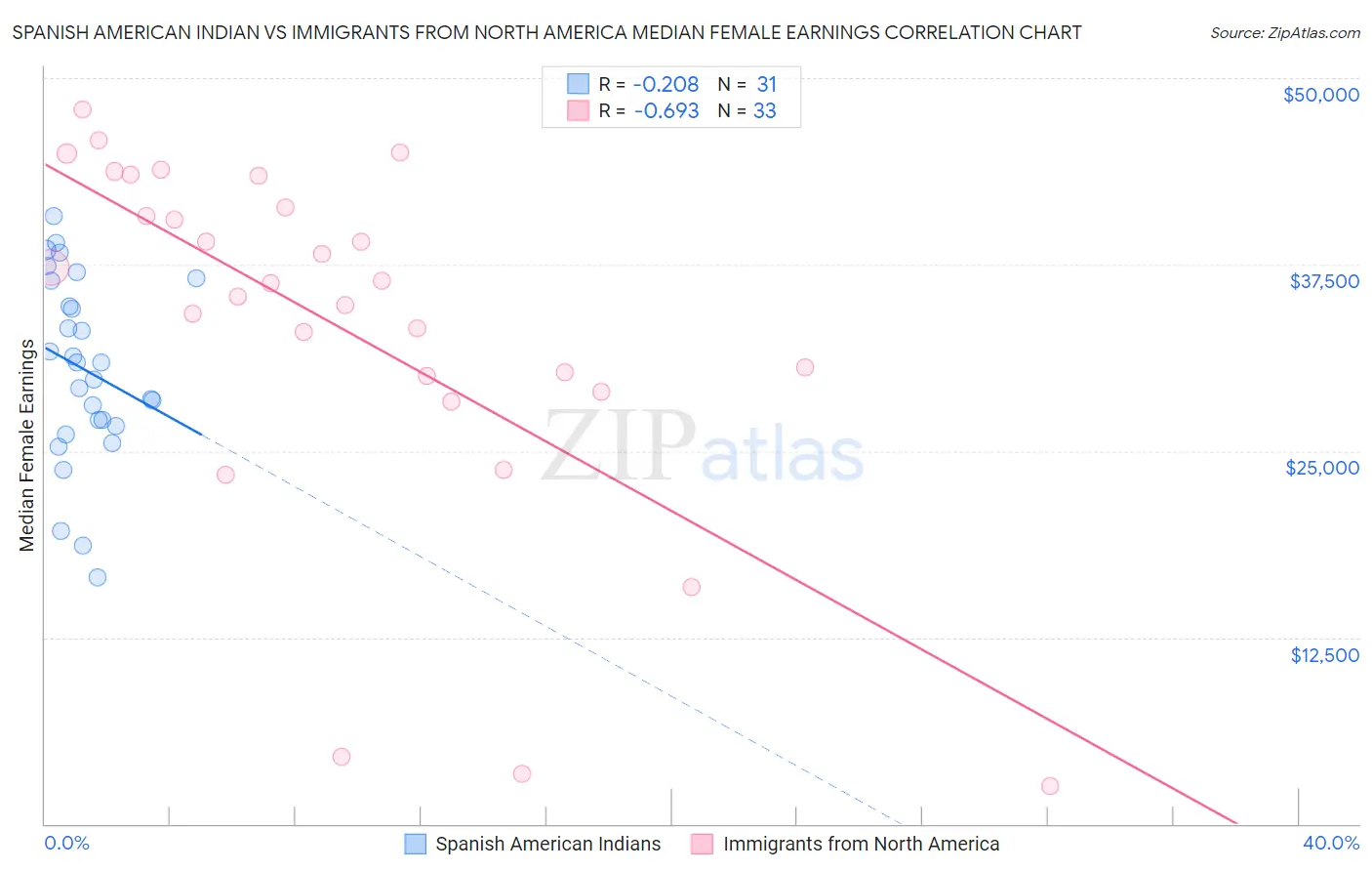 Spanish American Indian vs Immigrants from North America Median Female Earnings