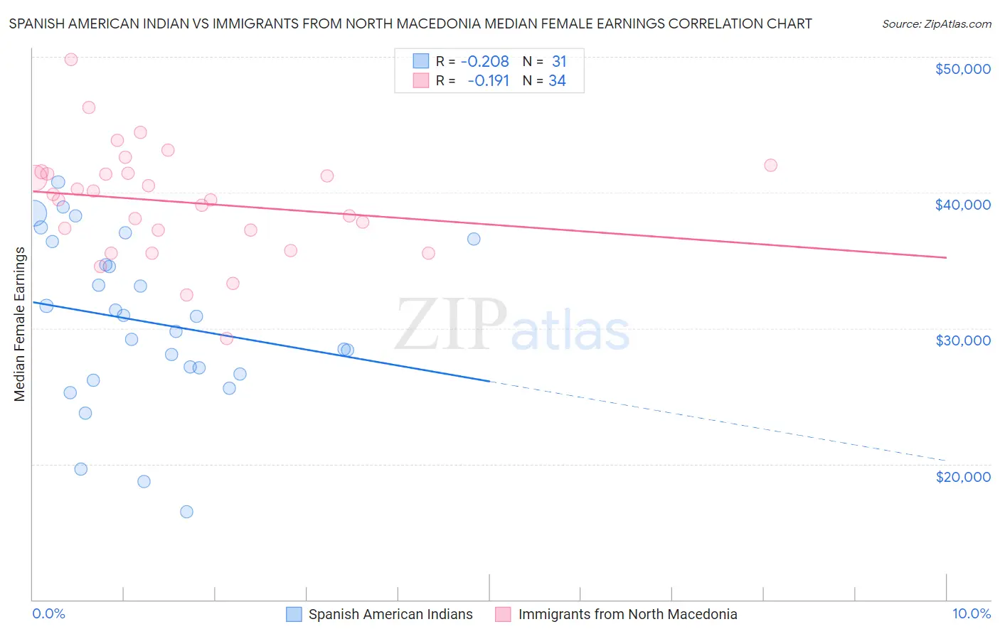 Spanish American Indian vs Immigrants from North Macedonia Median Female Earnings