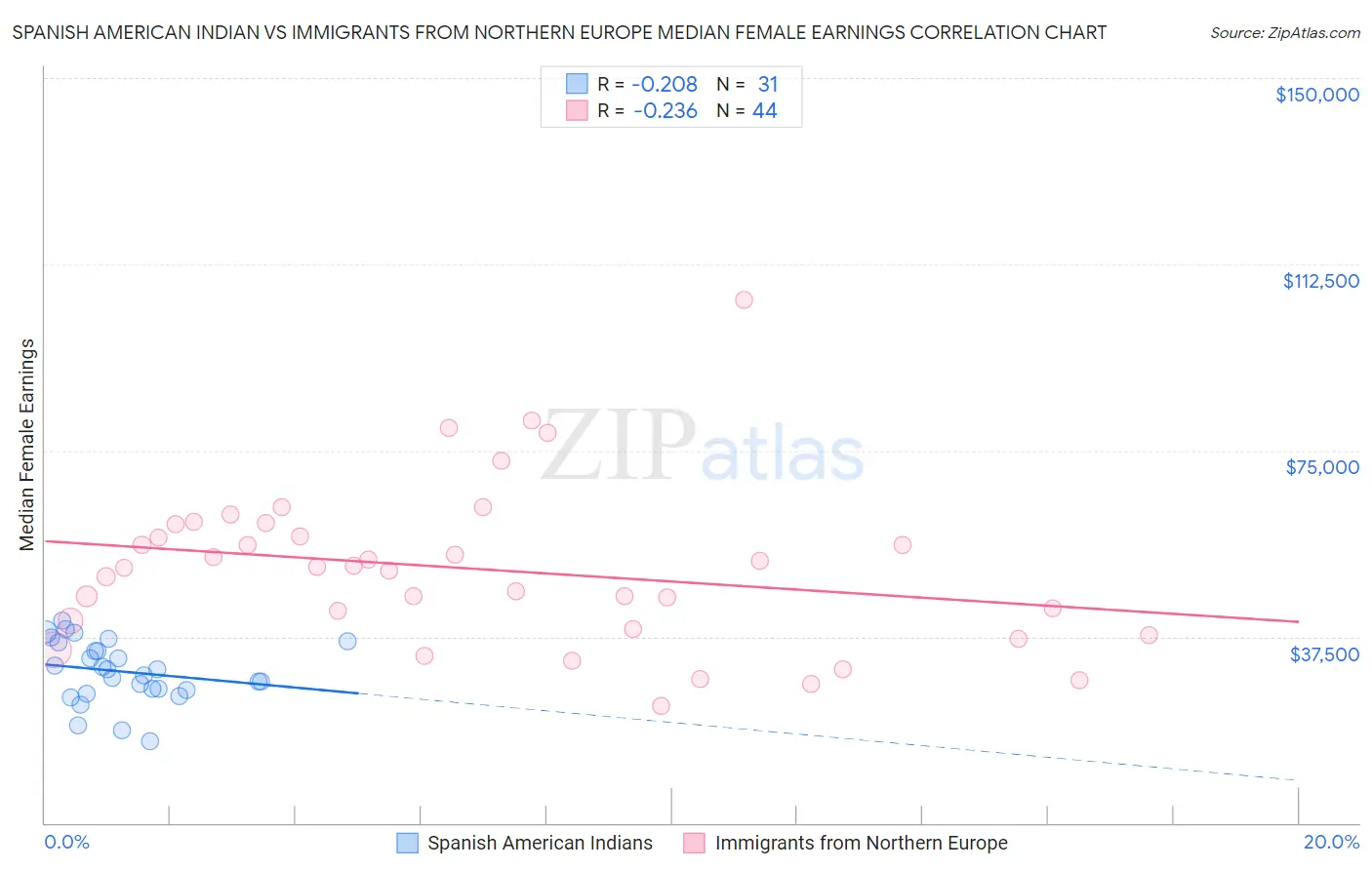 Spanish American Indian vs Immigrants from Northern Europe Median Female Earnings