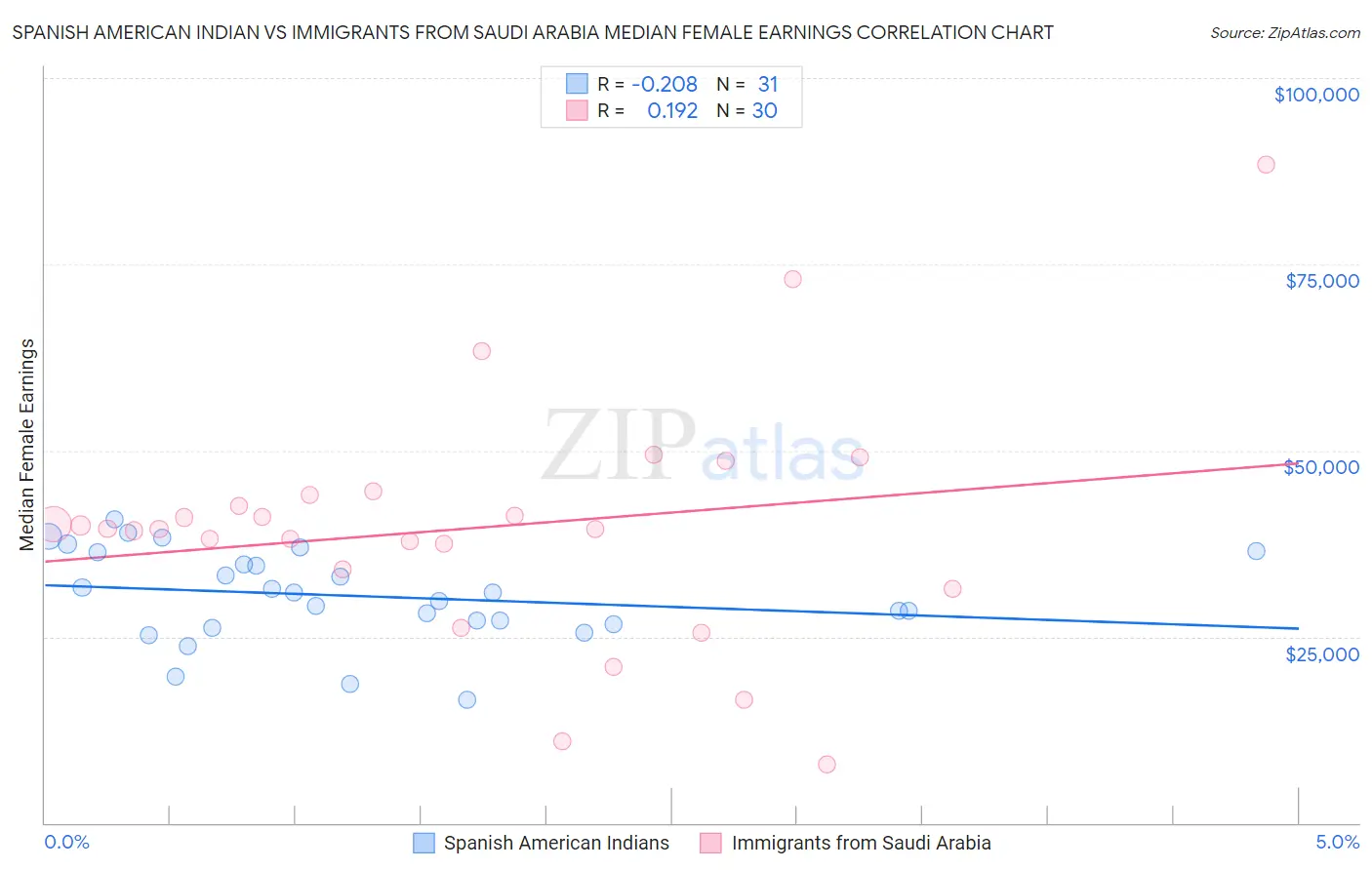 Spanish American Indian vs Immigrants from Saudi Arabia Median Female Earnings