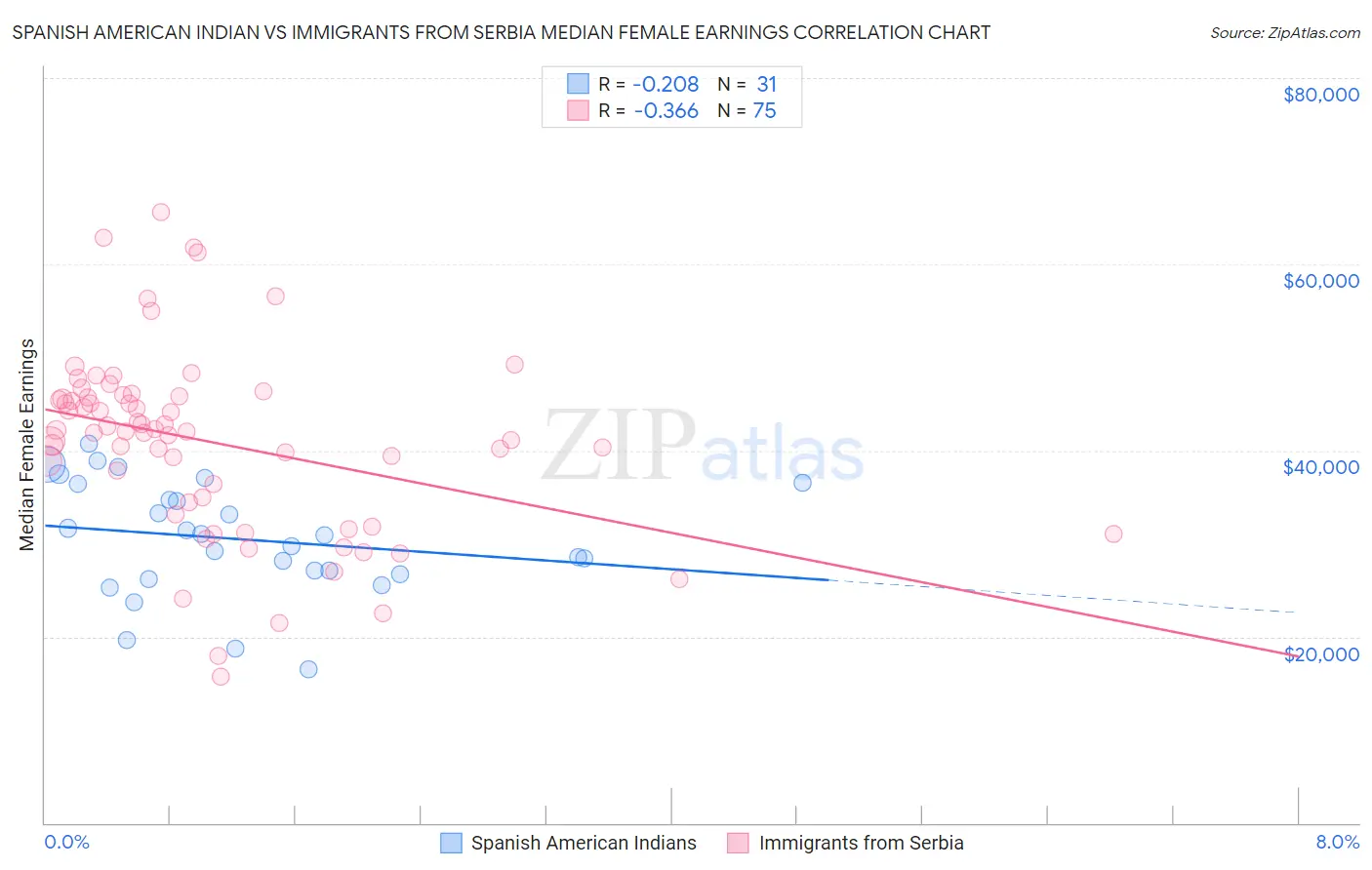 Spanish American Indian vs Immigrants from Serbia Median Female Earnings