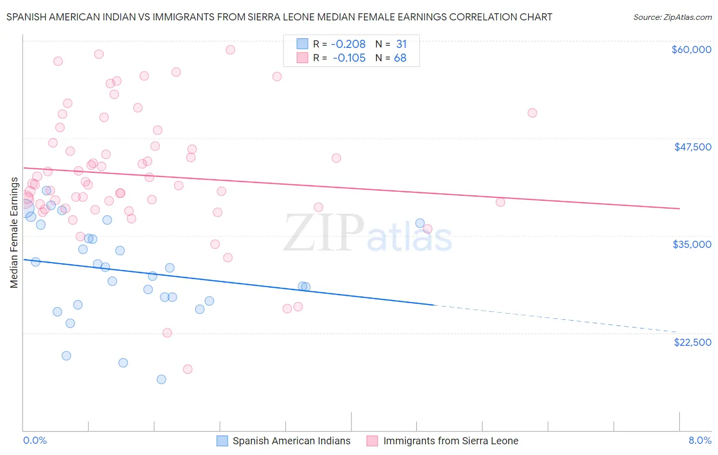 Spanish American Indian vs Immigrants from Sierra Leone Median Female Earnings