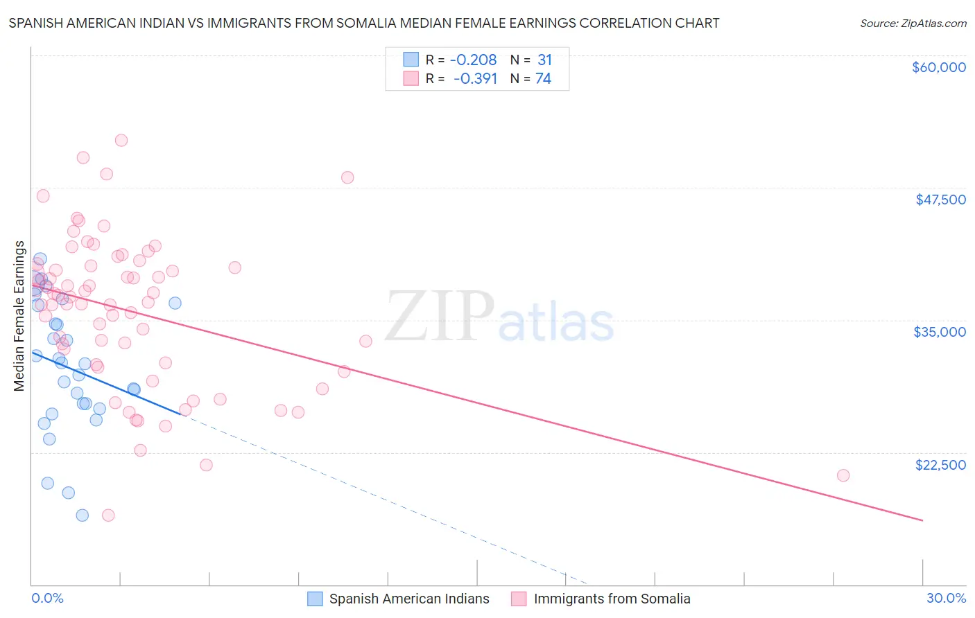 Spanish American Indian vs Immigrants from Somalia Median Female Earnings
