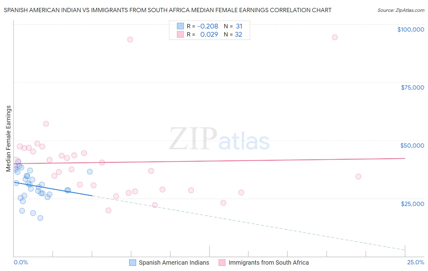 Spanish American Indian vs Immigrants from South Africa Median Female Earnings