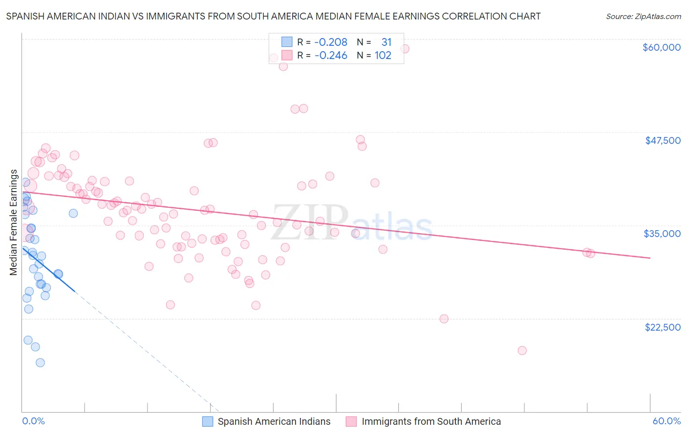 Spanish American Indian vs Immigrants from South America Median Female Earnings