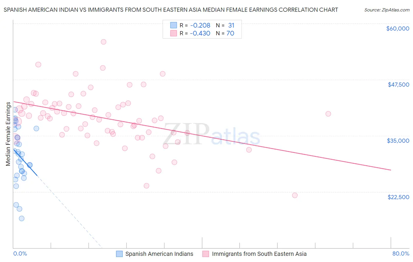 Spanish American Indian vs Immigrants from South Eastern Asia Median Female Earnings