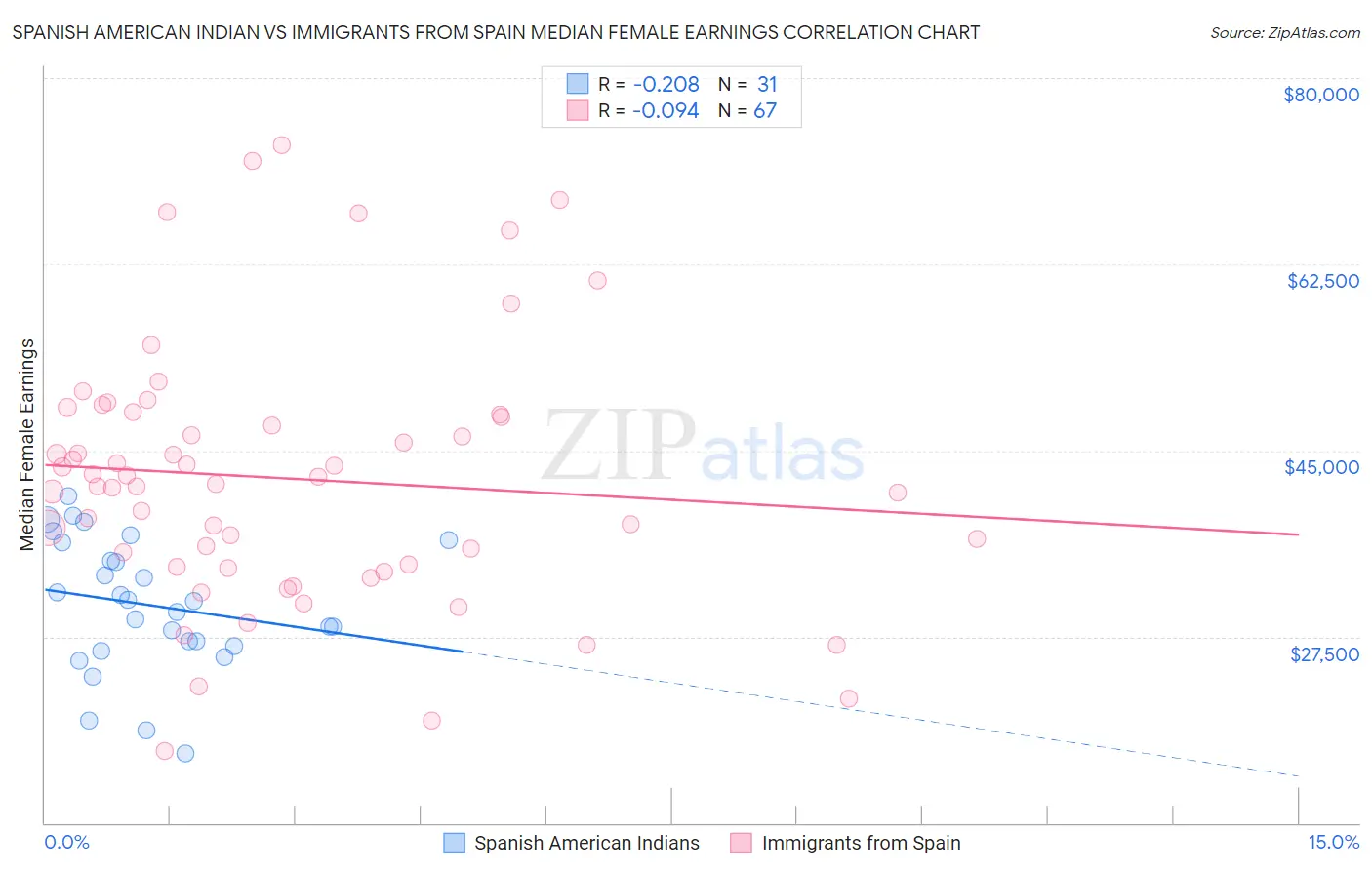 Spanish American Indian vs Immigrants from Spain Median Female Earnings