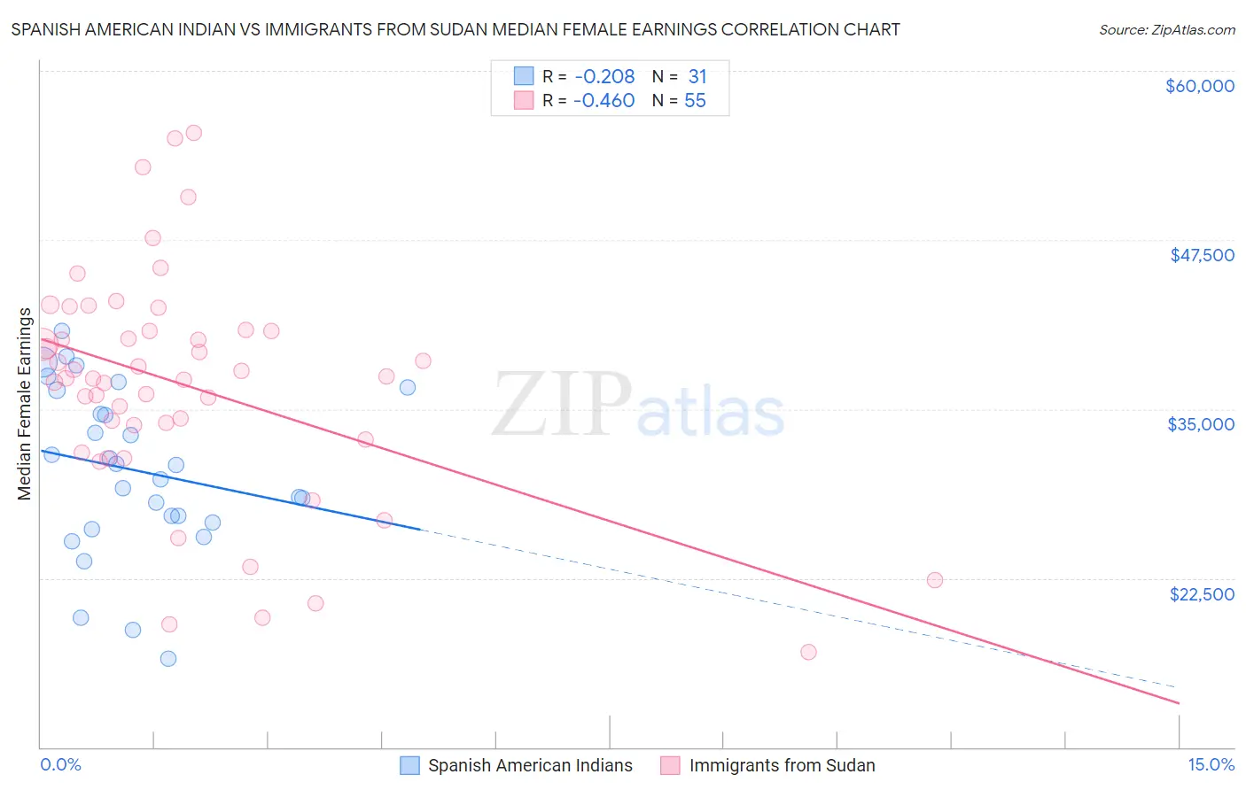 Spanish American Indian vs Immigrants from Sudan Median Female Earnings