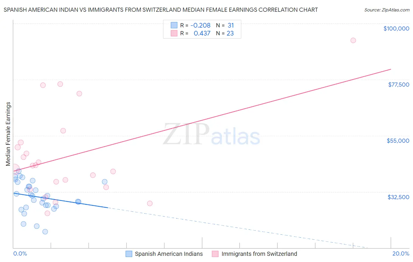 Spanish American Indian vs Immigrants from Switzerland Median Female Earnings