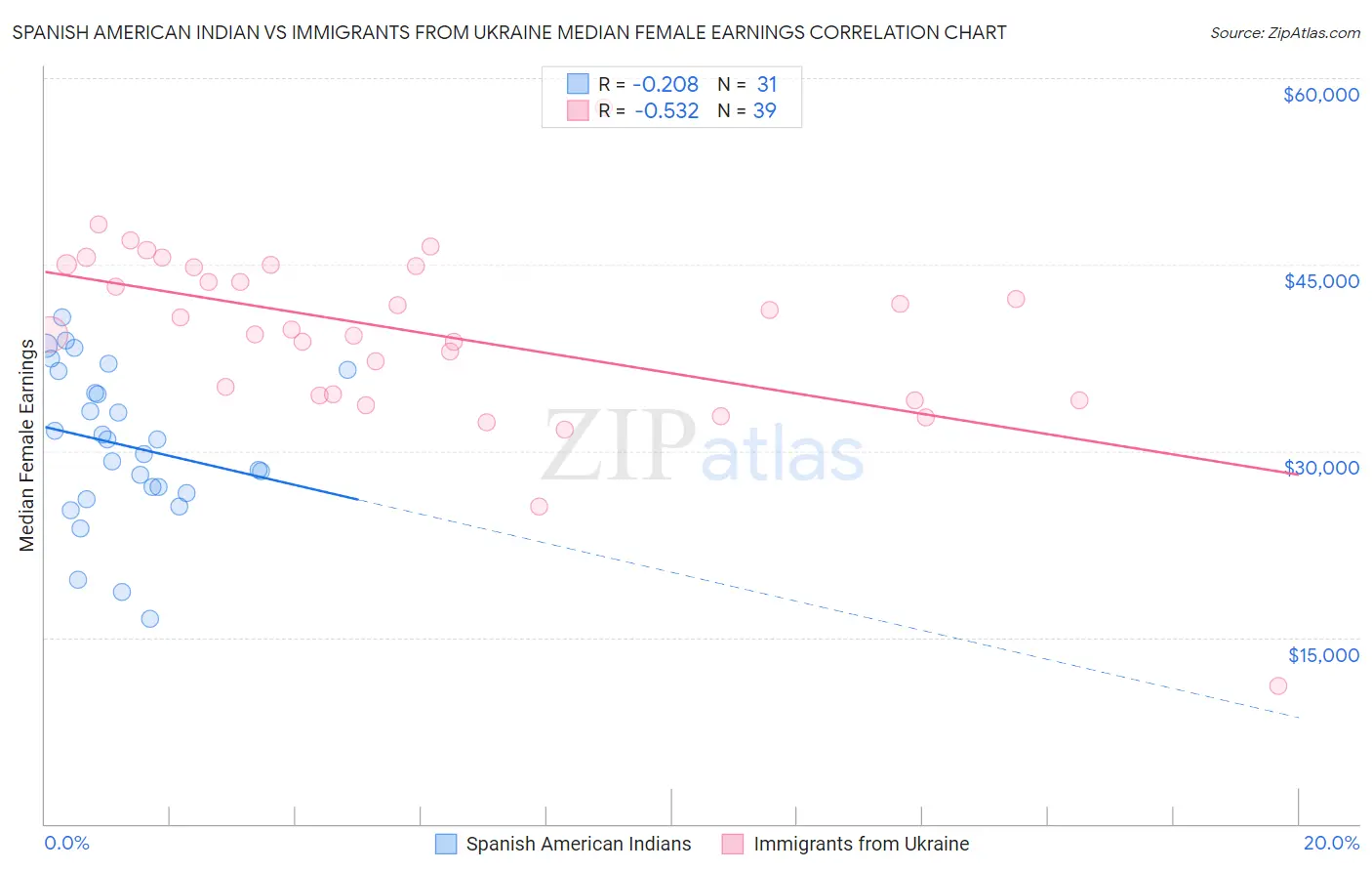 Spanish American Indian vs Immigrants from Ukraine Median Female Earnings