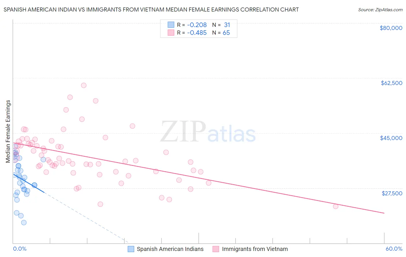 Spanish American Indian vs Immigrants from Vietnam Median Female Earnings