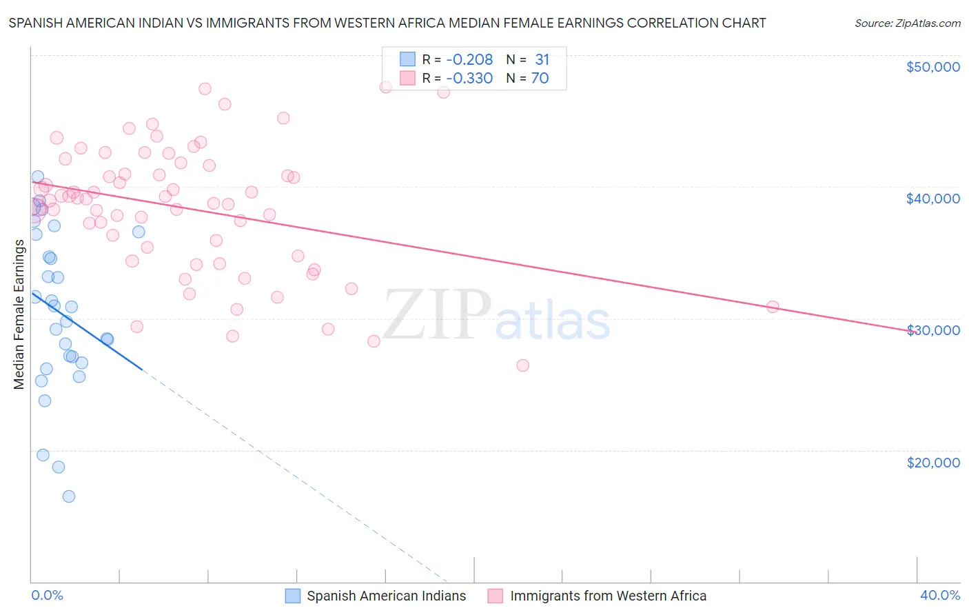 Spanish American Indian vs Immigrants from Western Africa Median Female Earnings