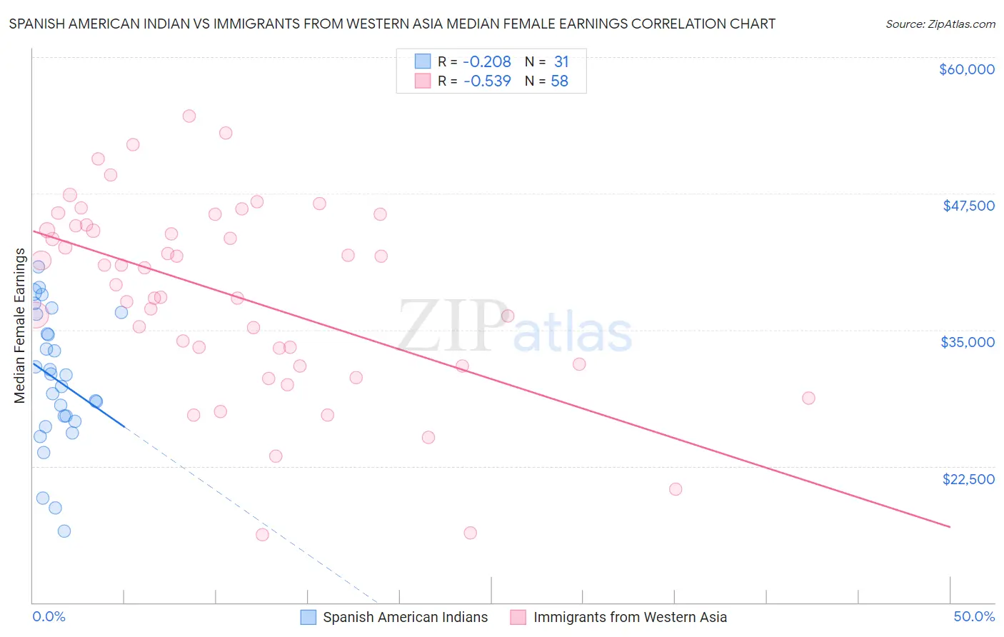 Spanish American Indian vs Immigrants from Western Asia Median Female Earnings