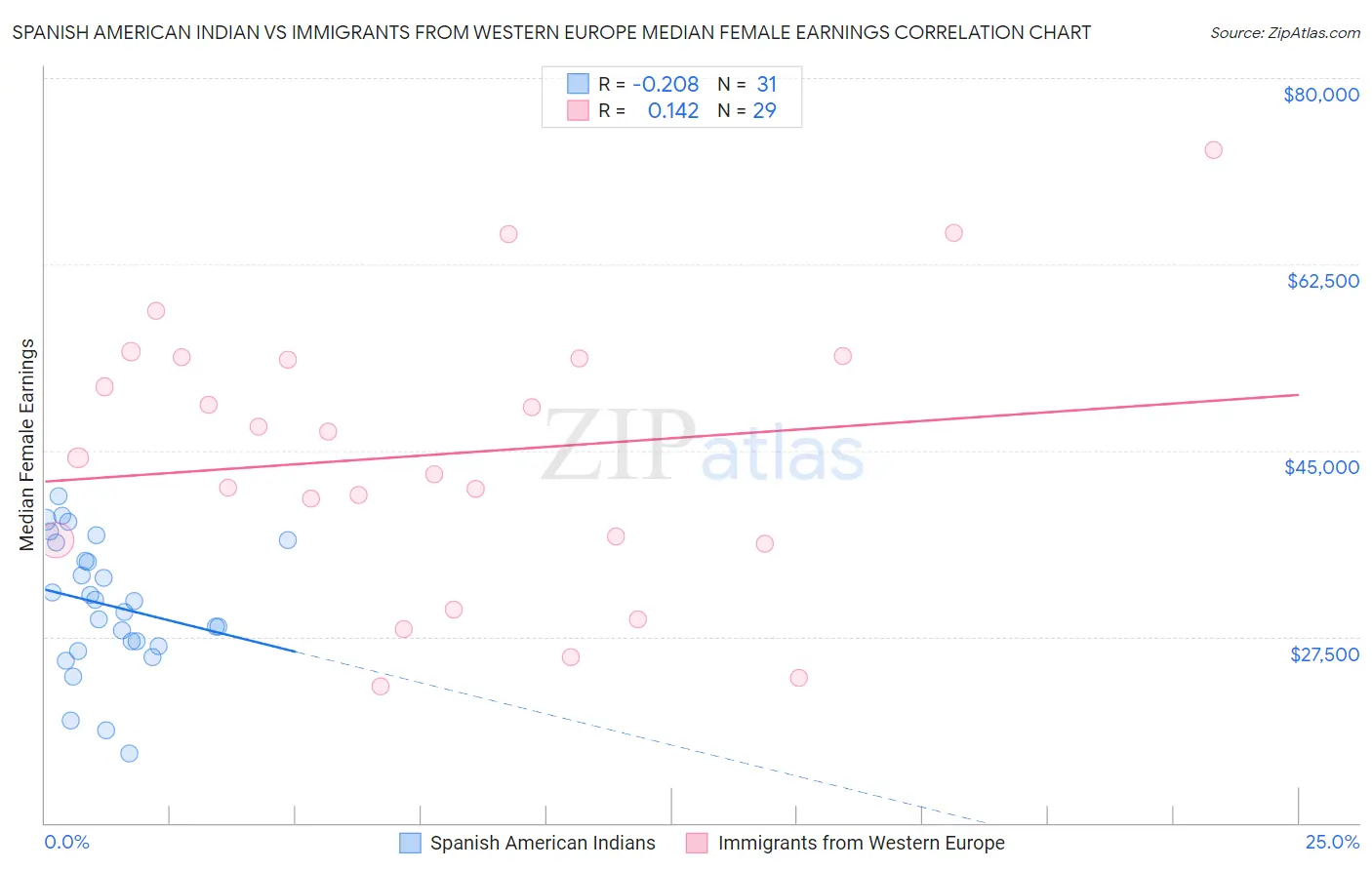 Spanish American Indian vs Immigrants from Western Europe Median Female Earnings