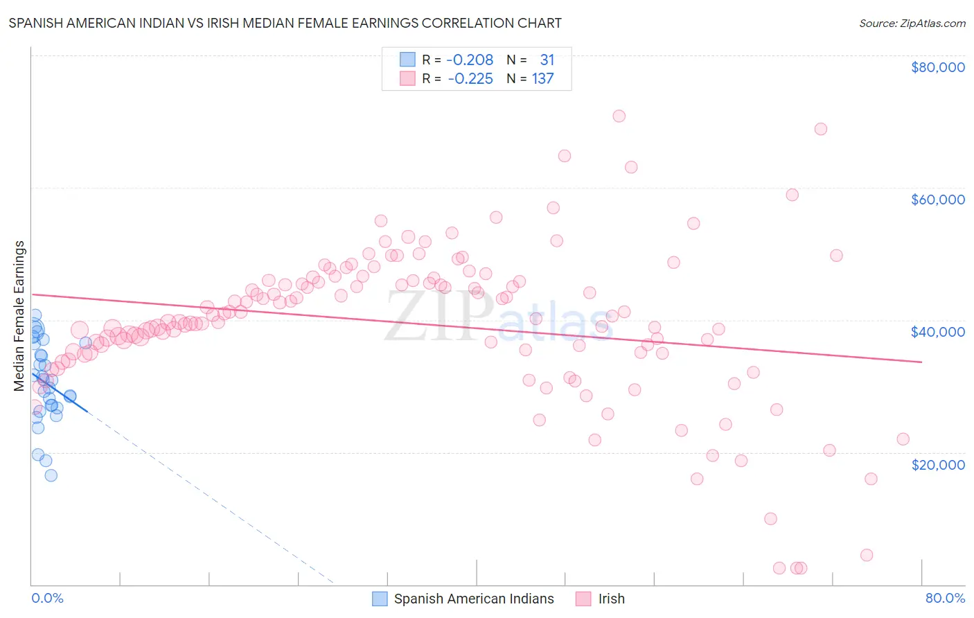 Spanish American Indian vs Irish Median Female Earnings