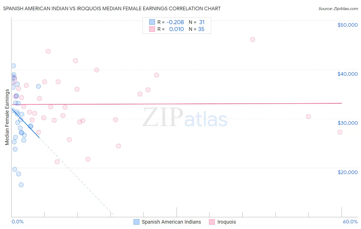 Spanish American Indian vs Iroquois Median Female Earnings