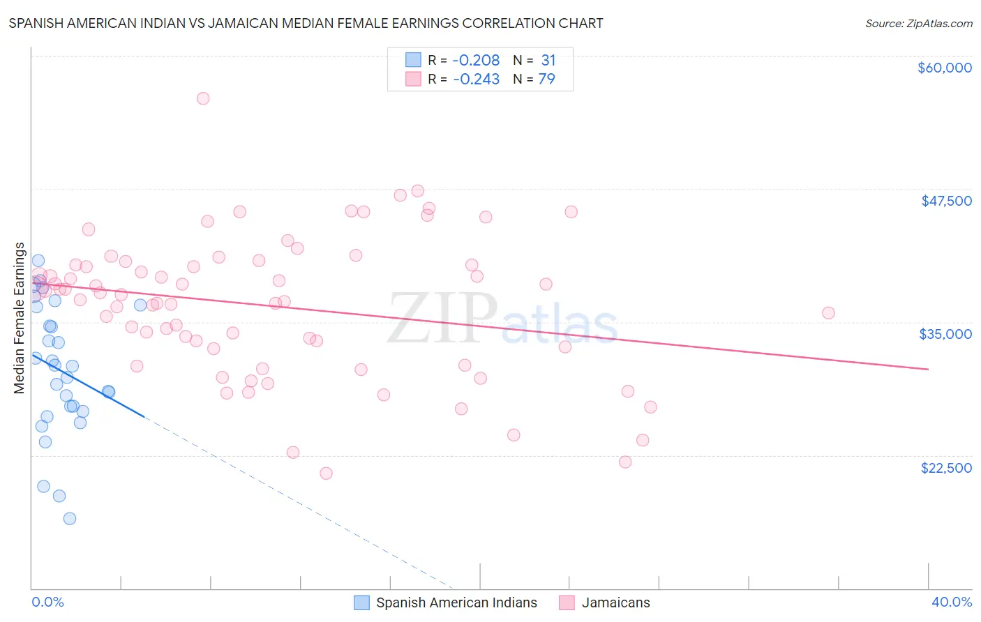 Spanish American Indian vs Jamaican Median Female Earnings