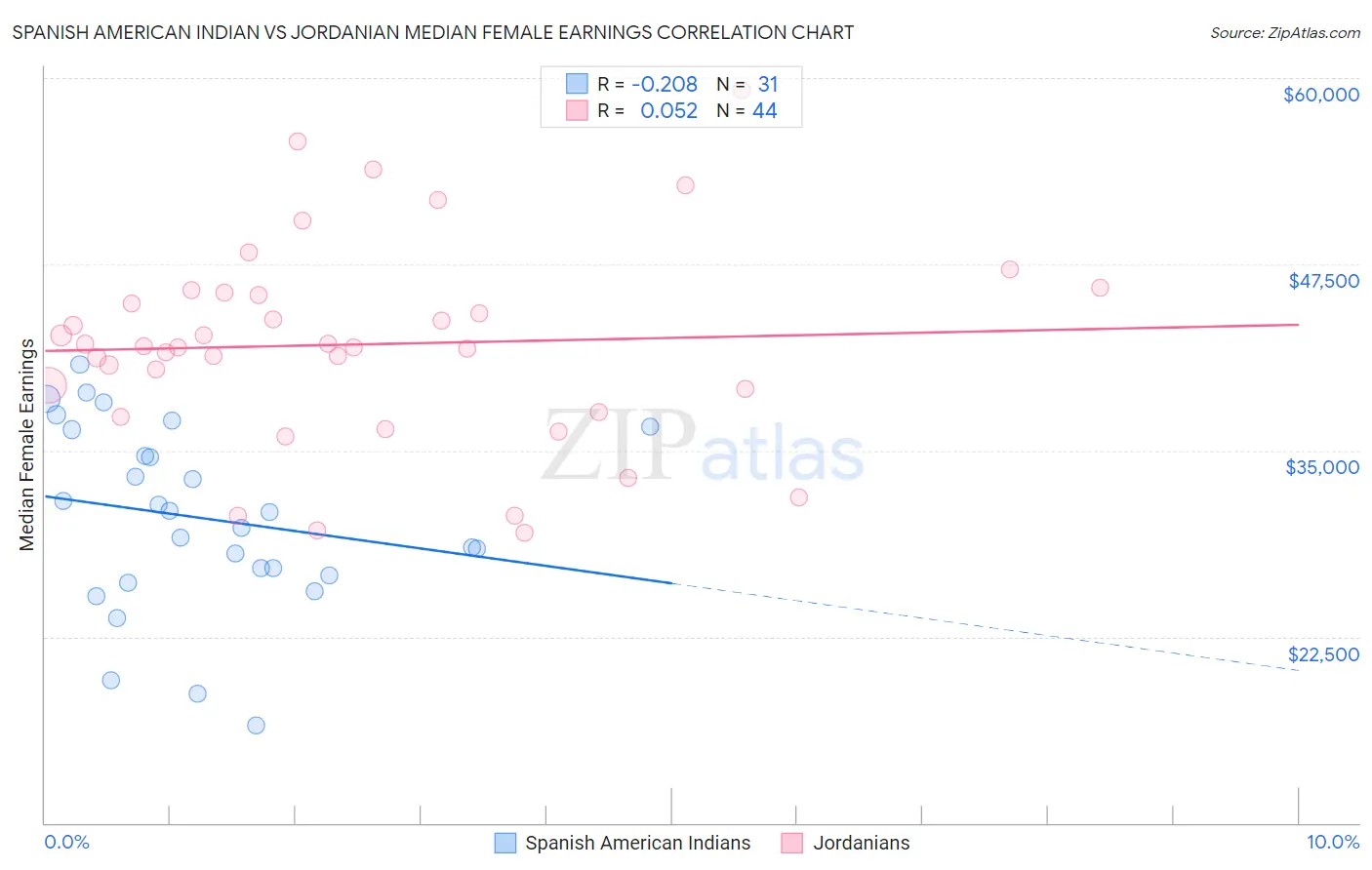 Spanish American Indian vs Jordanian Median Female Earnings